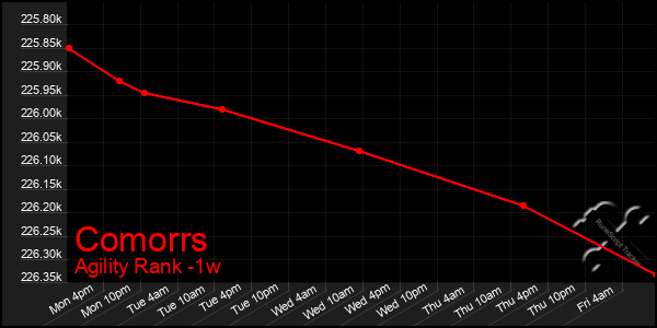 Last 7 Days Graph of Comorrs