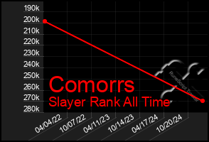 Total Graph of Comorrs