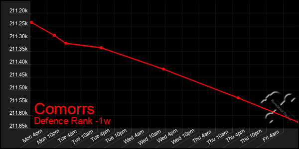 Last 7 Days Graph of Comorrs