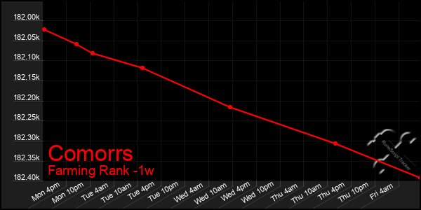 Last 7 Days Graph of Comorrs