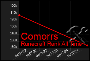 Total Graph of Comorrs