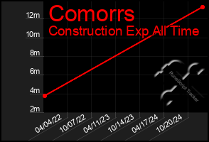 Total Graph of Comorrs