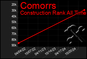 Total Graph of Comorrs