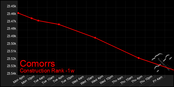 Last 7 Days Graph of Comorrs