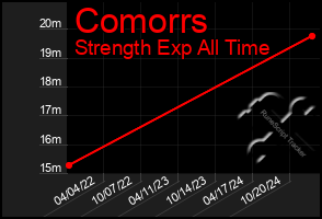 Total Graph of Comorrs