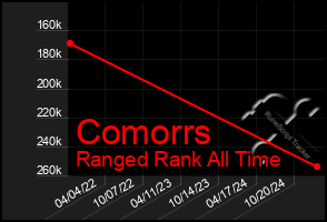 Total Graph of Comorrs