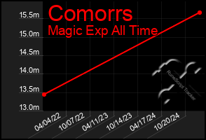 Total Graph of Comorrs