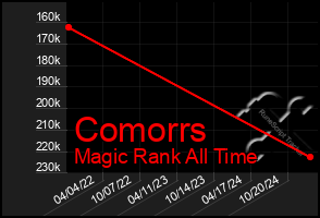 Total Graph of Comorrs