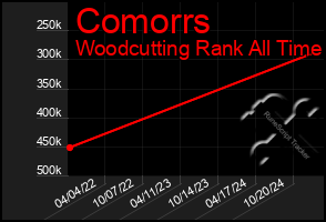 Total Graph of Comorrs