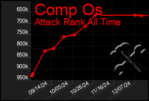 Total Graph of Comp Os