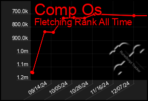 Total Graph of Comp Os