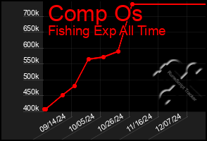 Total Graph of Comp Os