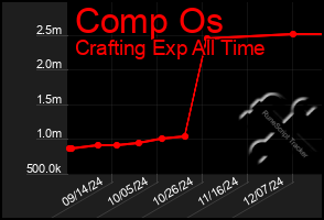 Total Graph of Comp Os