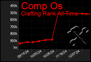 Total Graph of Comp Os