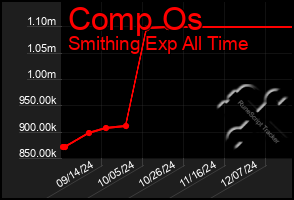 Total Graph of Comp Os