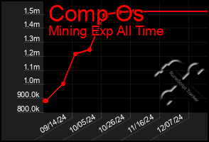 Total Graph of Comp Os