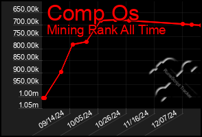 Total Graph of Comp Os