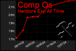 Total Graph of Comp Os