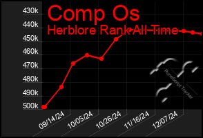 Total Graph of Comp Os