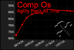 Total Graph of Comp Os