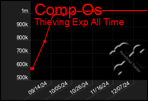 Total Graph of Comp Os