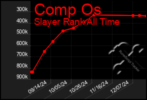 Total Graph of Comp Os