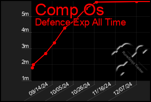 Total Graph of Comp Os