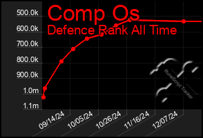 Total Graph of Comp Os