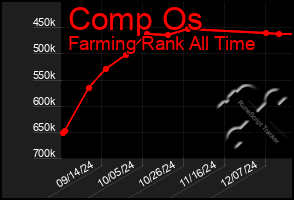 Total Graph of Comp Os