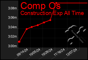 Total Graph of Comp Os