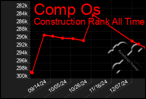 Total Graph of Comp Os