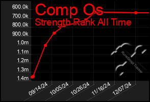 Total Graph of Comp Os