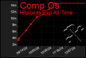 Total Graph of Comp Os