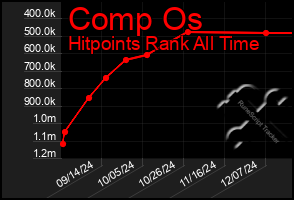 Total Graph of Comp Os