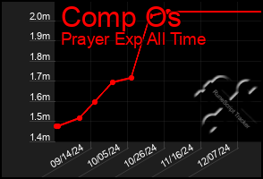 Total Graph of Comp Os