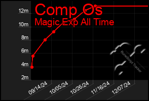 Total Graph of Comp Os