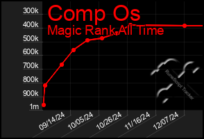 Total Graph of Comp Os