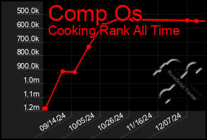 Total Graph of Comp Os