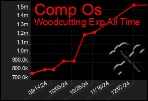 Total Graph of Comp Os