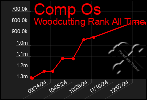 Total Graph of Comp Os