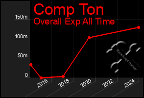 Total Graph of Comp Ton