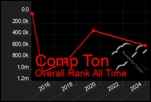 Total Graph of Comp Ton