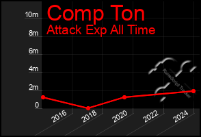 Total Graph of Comp Ton