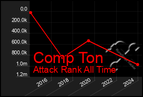 Total Graph of Comp Ton