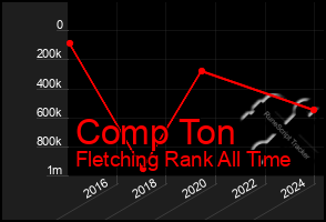 Total Graph of Comp Ton