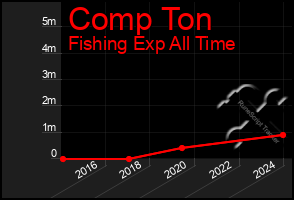 Total Graph of Comp Ton