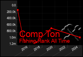 Total Graph of Comp Ton