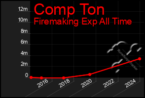 Total Graph of Comp Ton