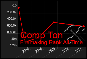 Total Graph of Comp Ton