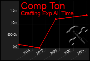 Total Graph of Comp Ton